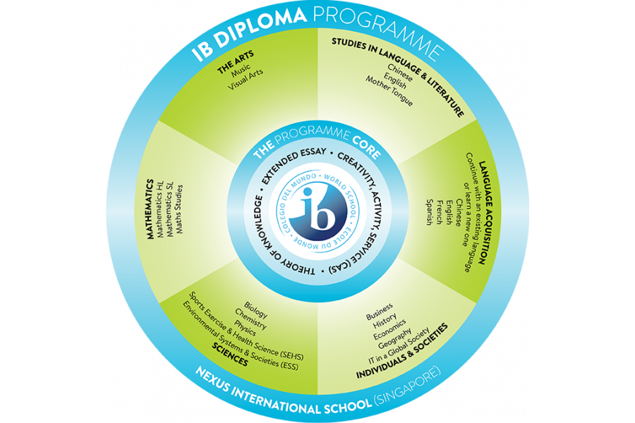 IB Subject List