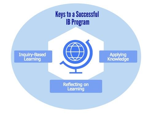 Overview of IB Programs